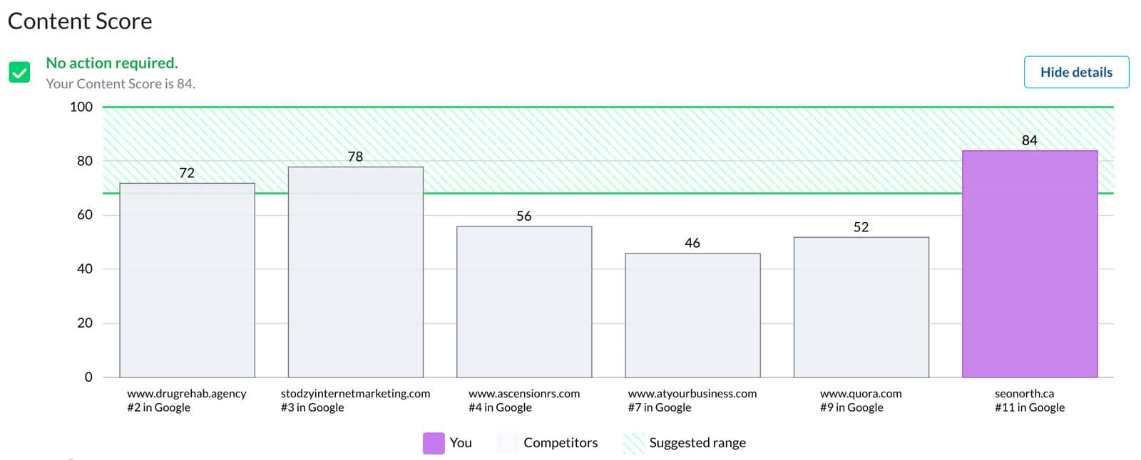 Correlating Search Engine Optimization