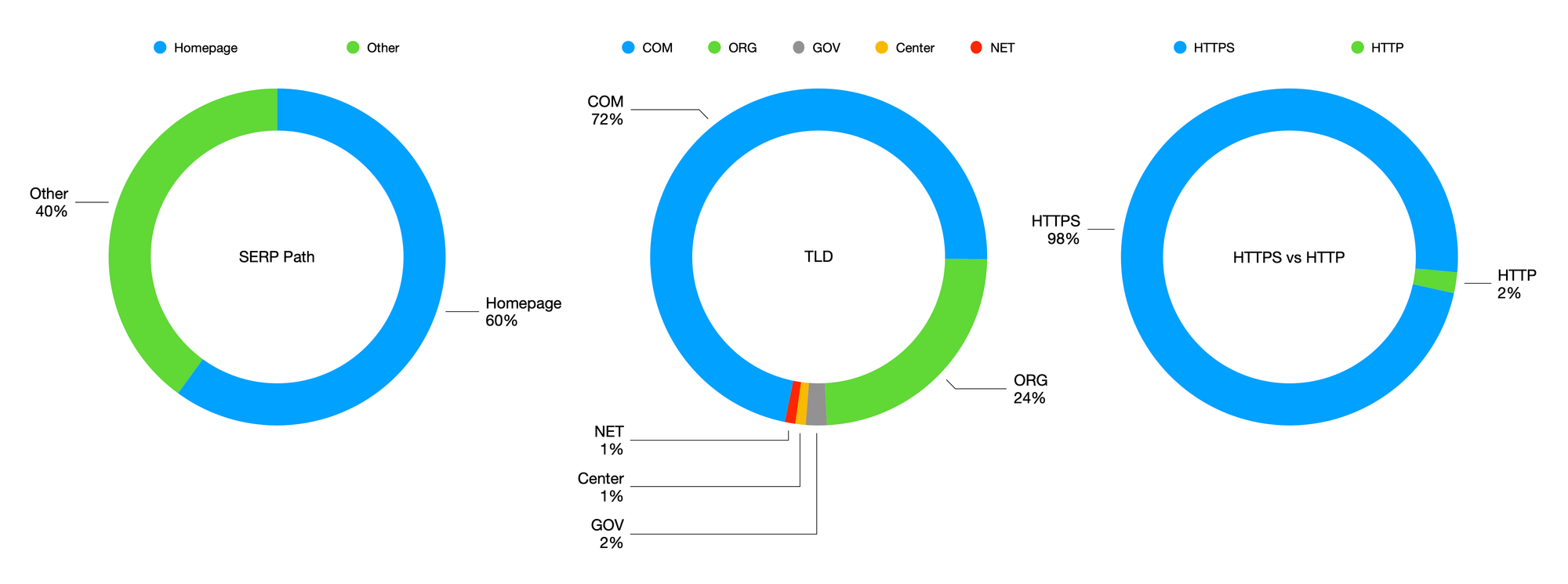 Domain name distribution