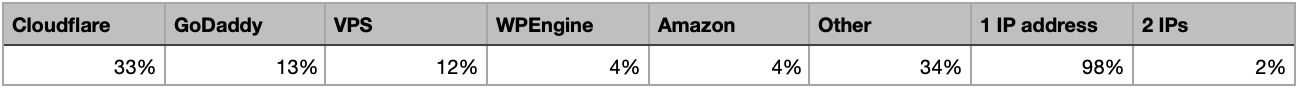 hosting percentage