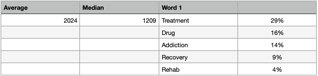 word count percentage