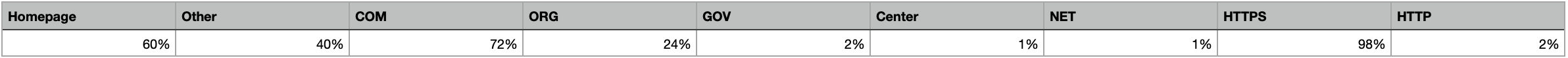 types of domains