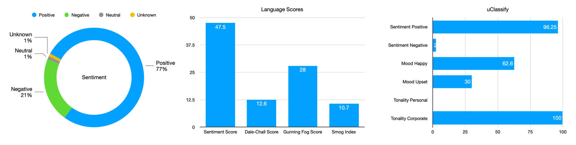 language scores