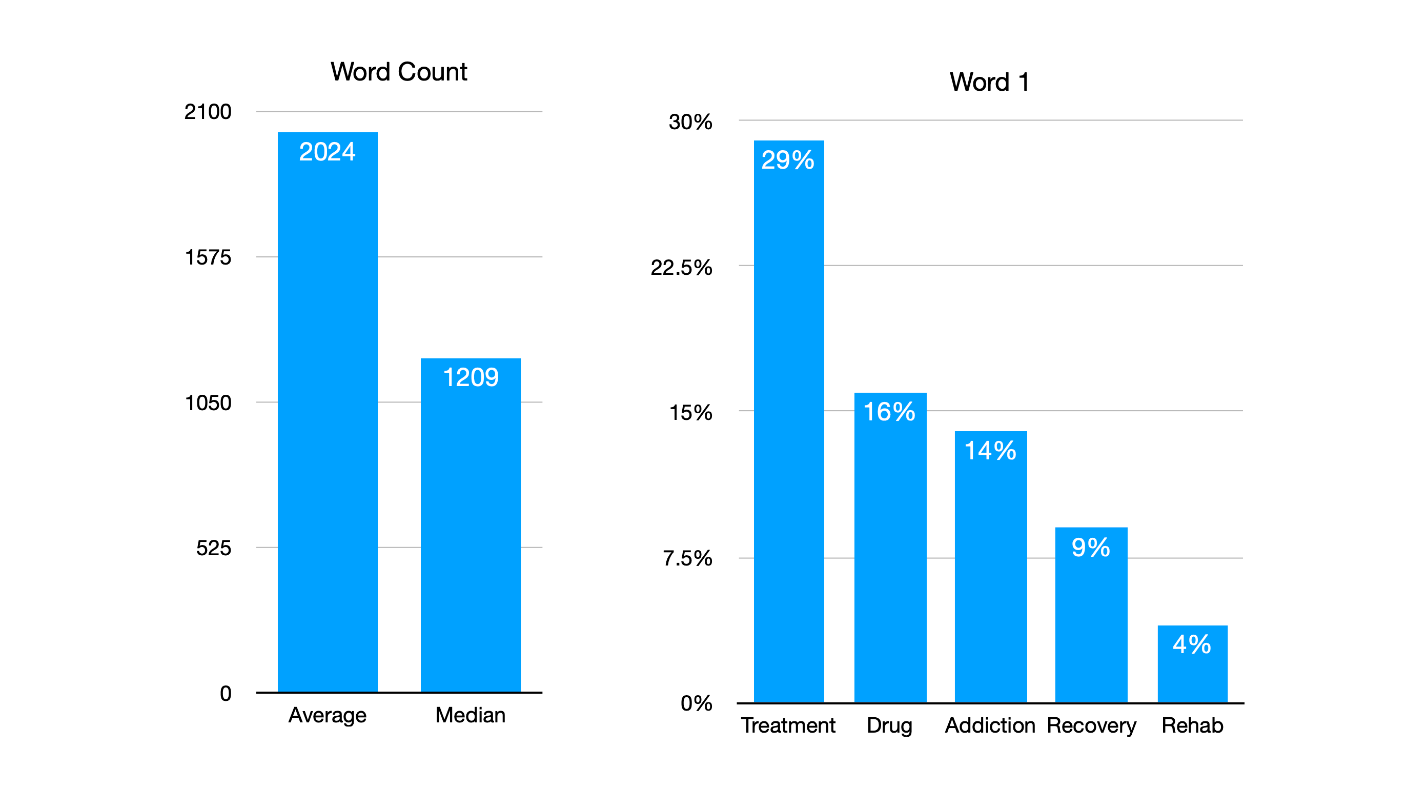 word count