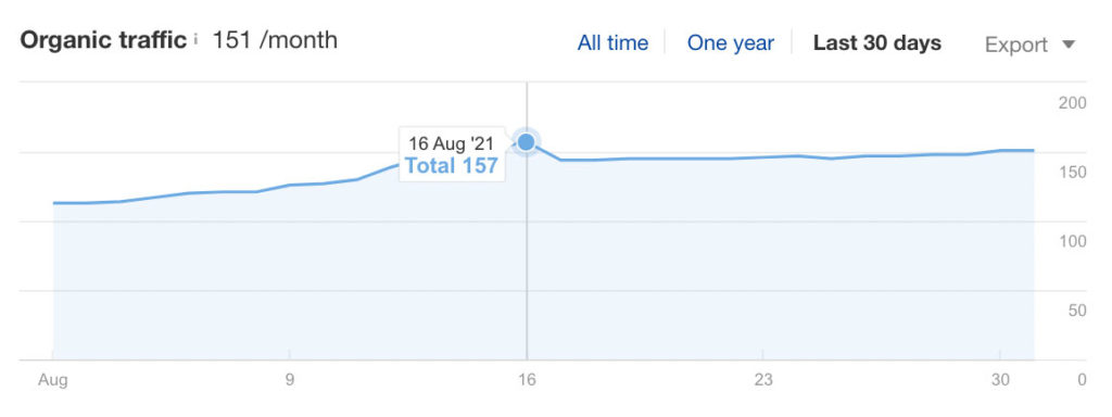 Organic Traffic dip from August 16th Update