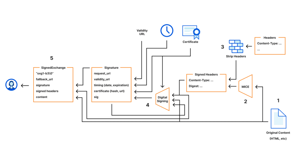 Cloudflare Signed Exchange