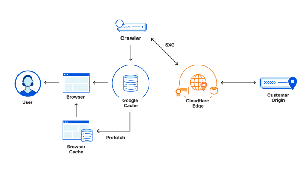Cloudflare SXG