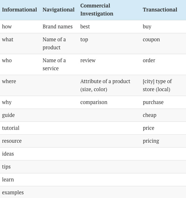 Search intent modifiers: How to optimize for search intent