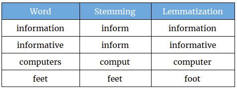 Stemming and Lemmatization