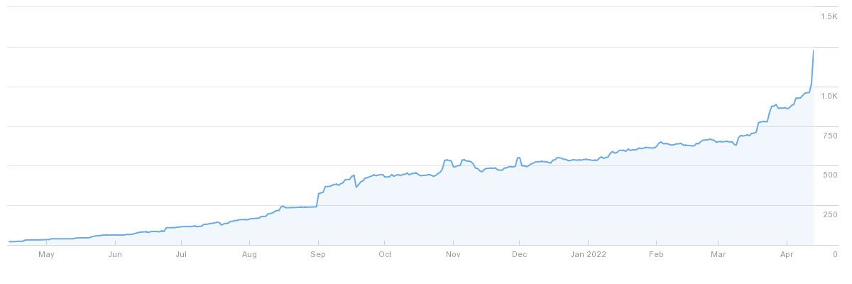 Organic Traffic Results