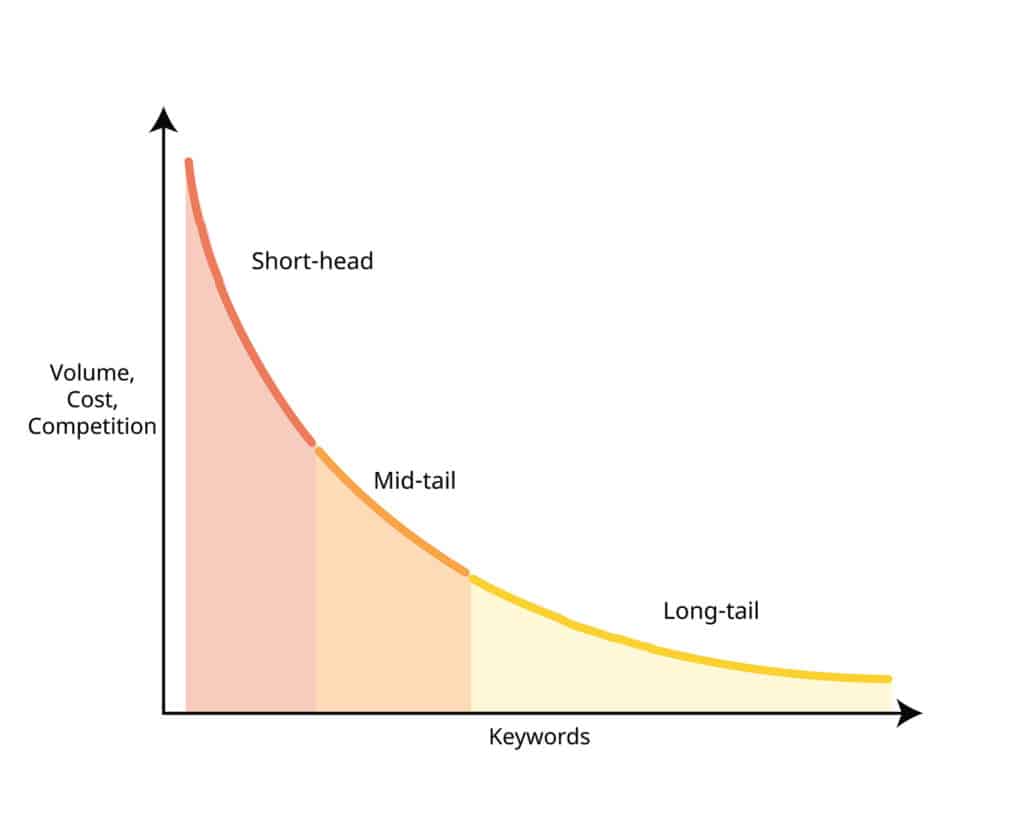 Types of Keywords